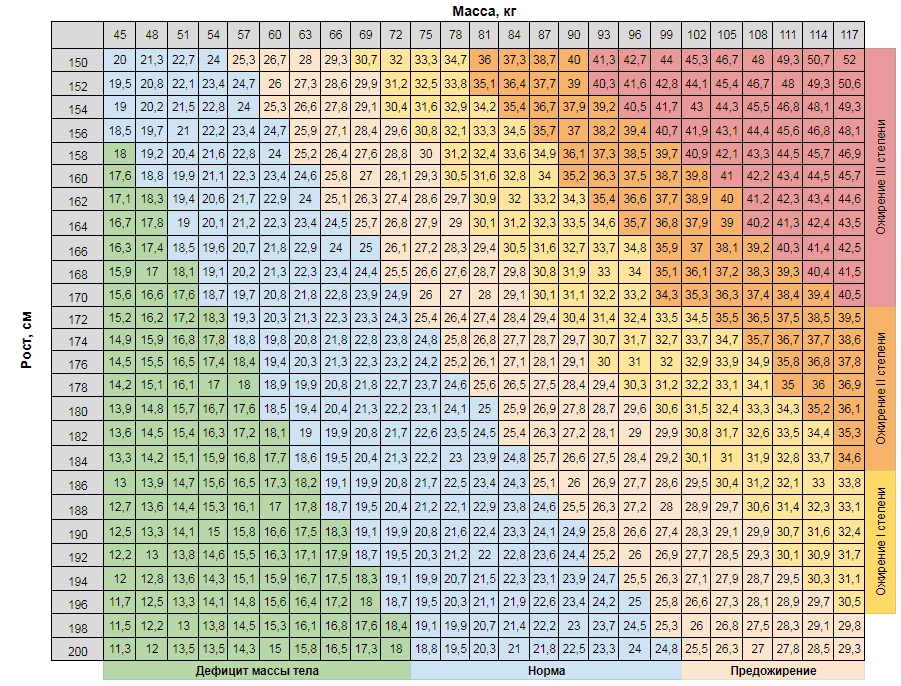 How to calculate body mass index?