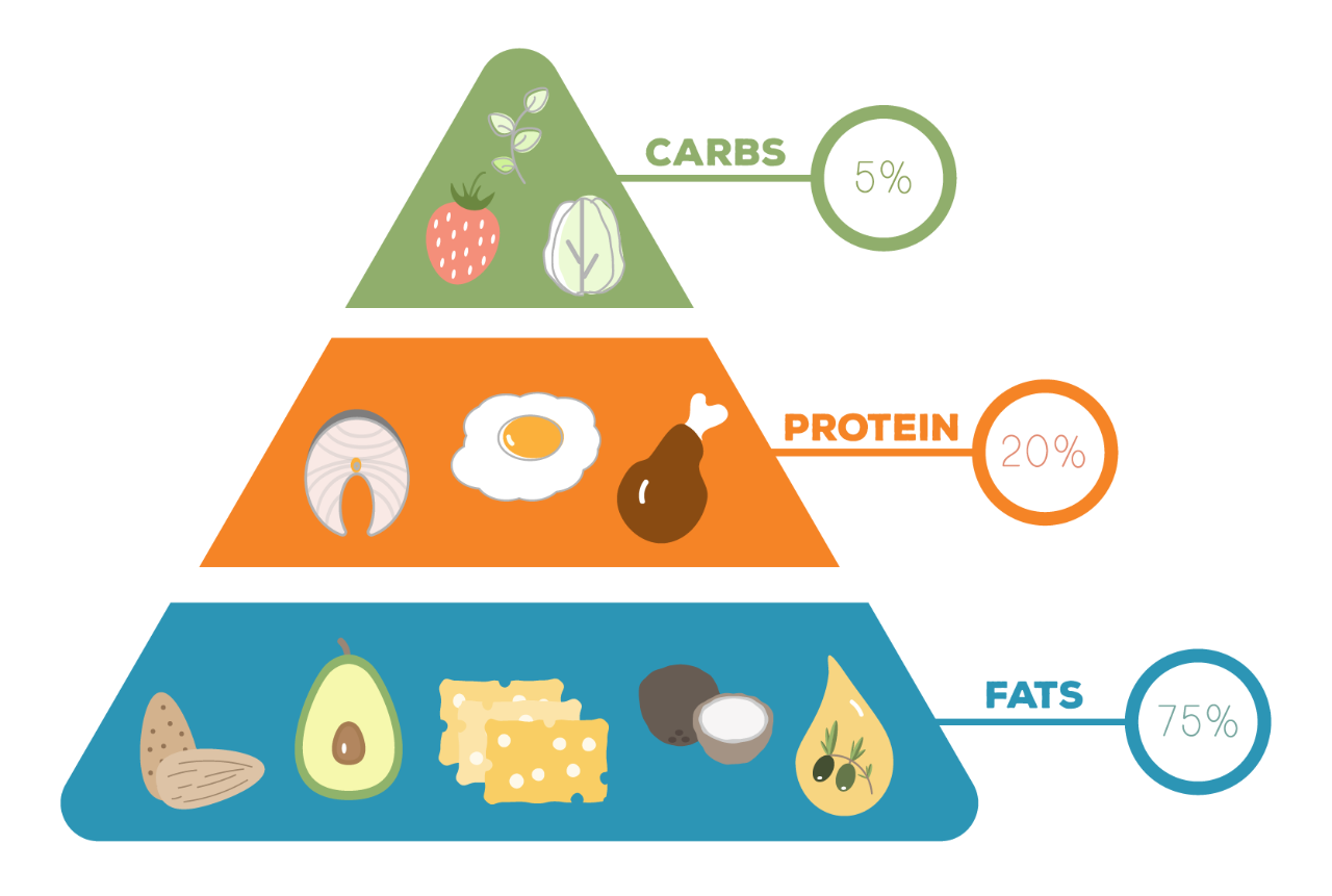What can you eat on a keto diet